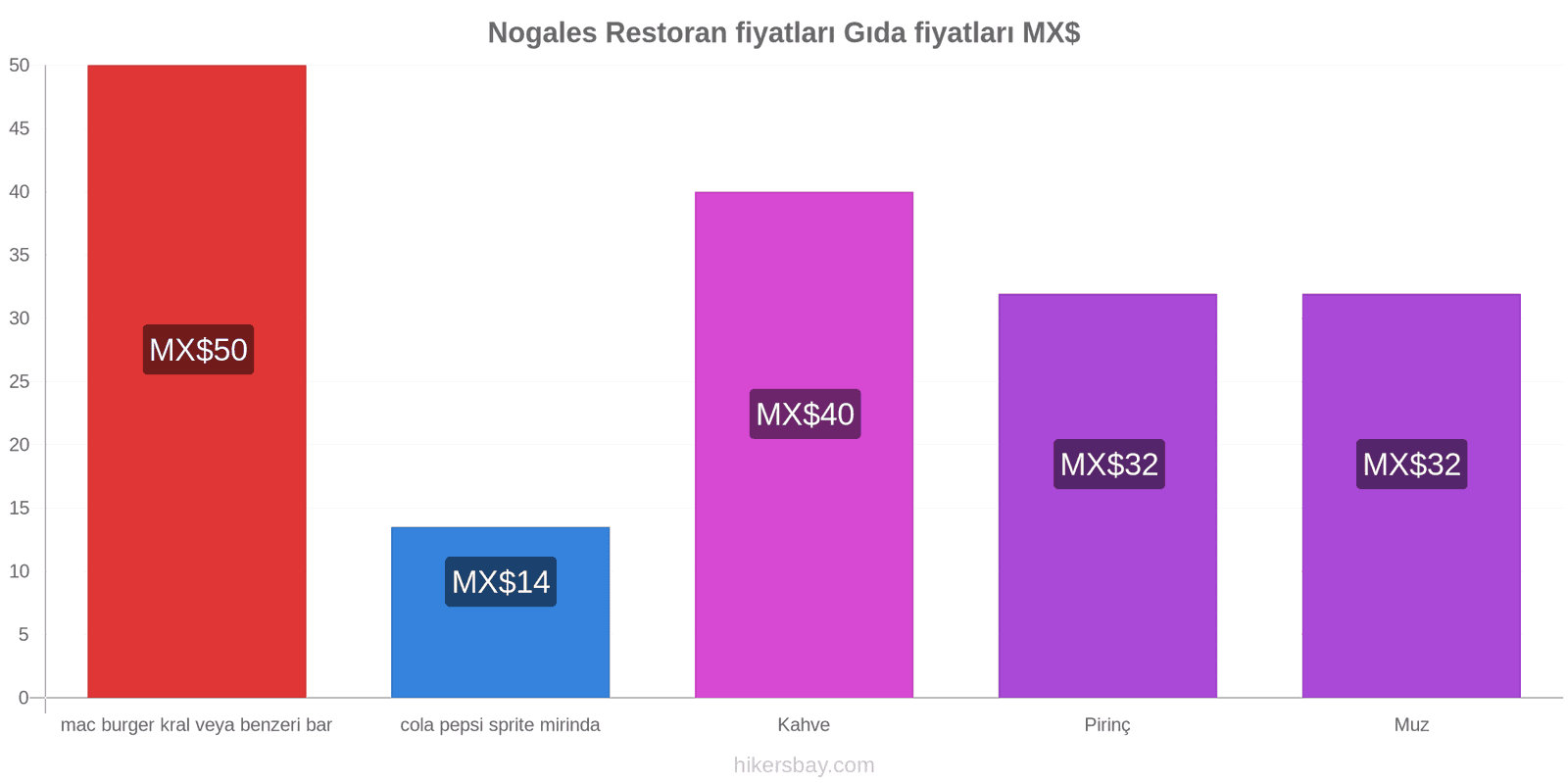 Nogales fiyat değişiklikleri hikersbay.com