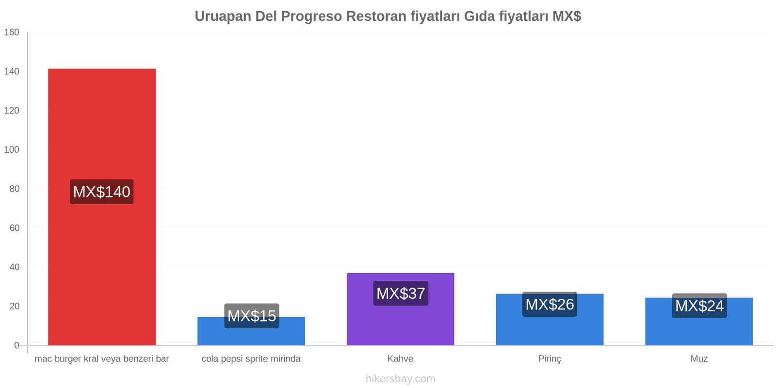 Uruapan Del Progreso fiyat değişiklikleri hikersbay.com