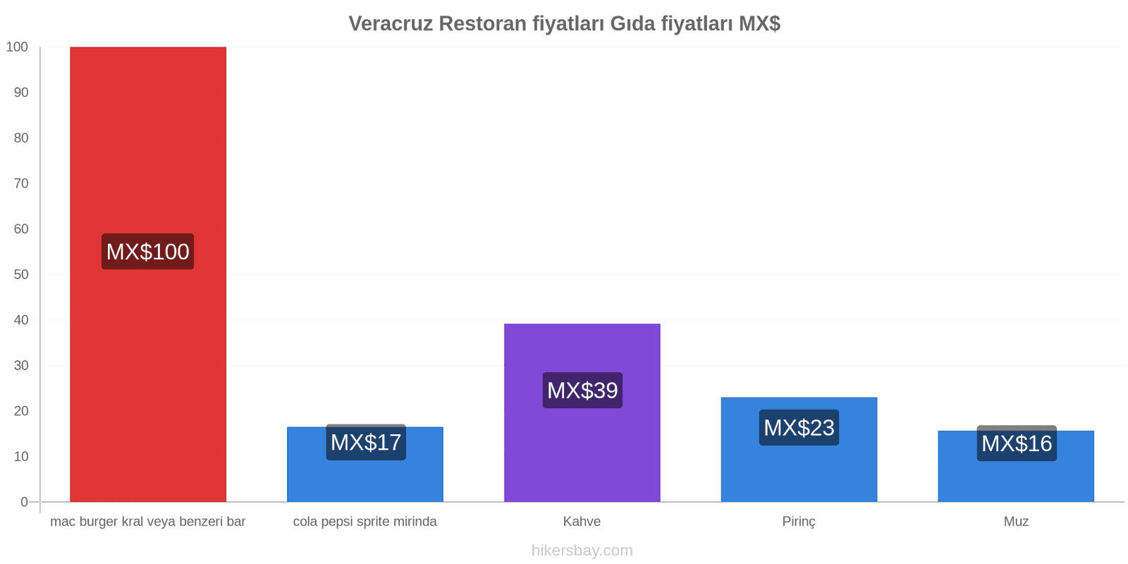 Veracruz fiyat değişiklikleri hikersbay.com