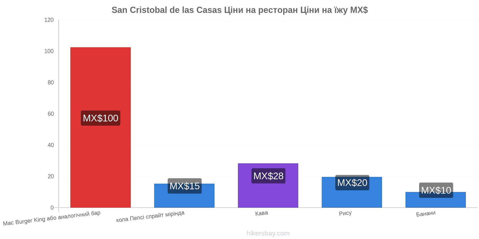 San Cristobal de las Casas зміни цін hikersbay.com