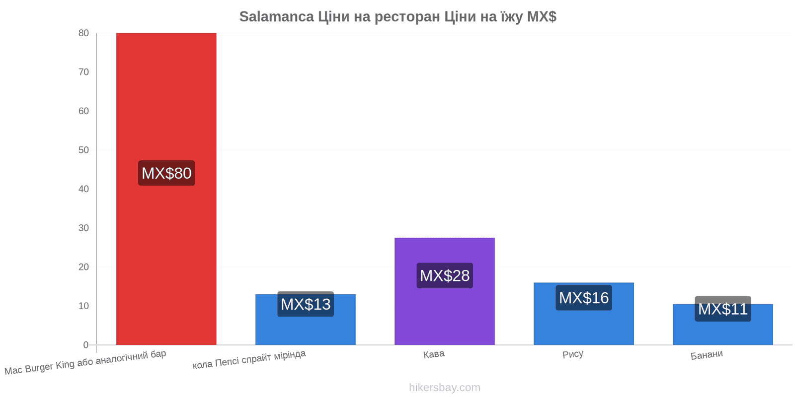 Salamanca зміни цін hikersbay.com