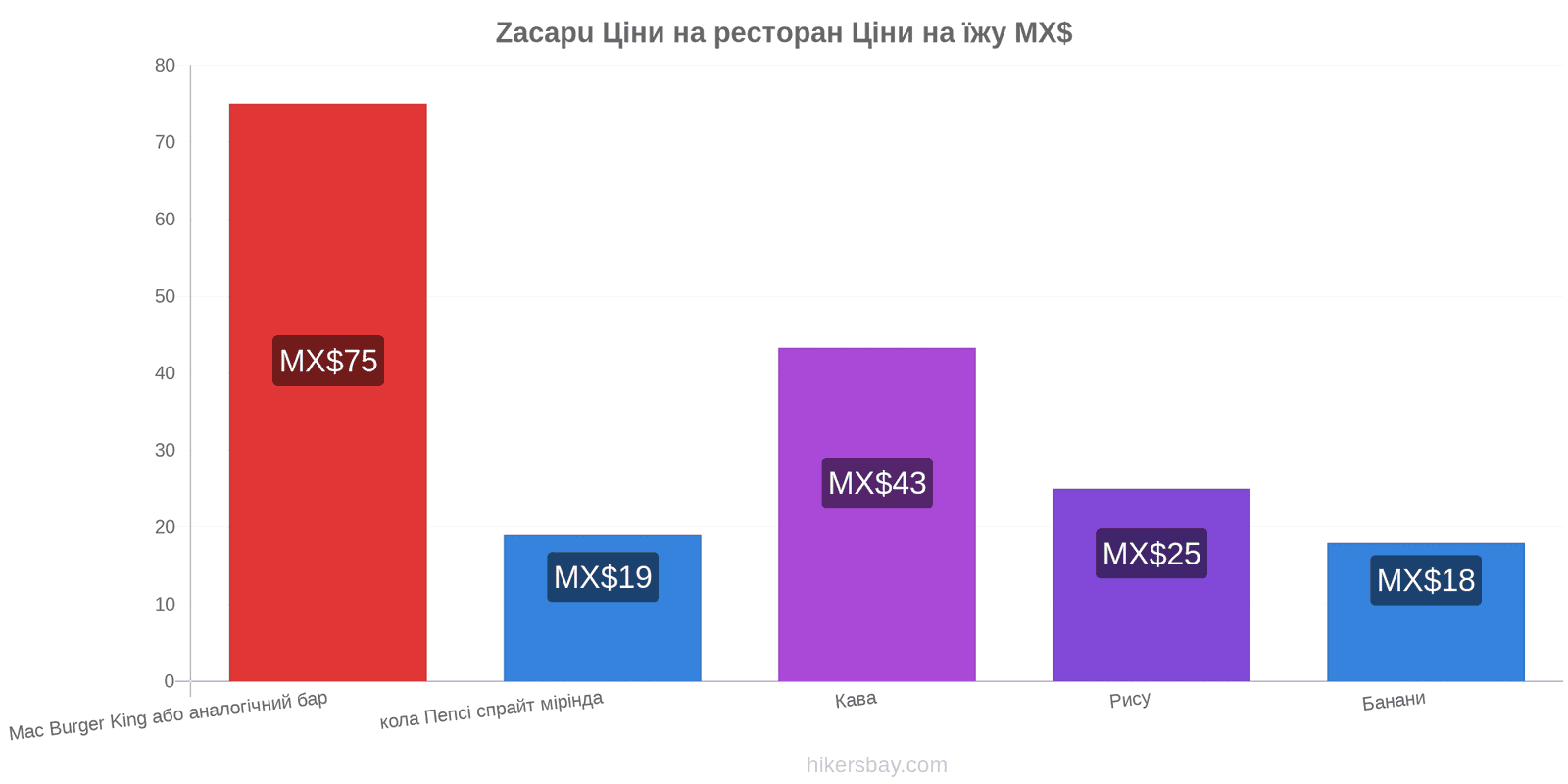 Zacapu зміни цін hikersbay.com