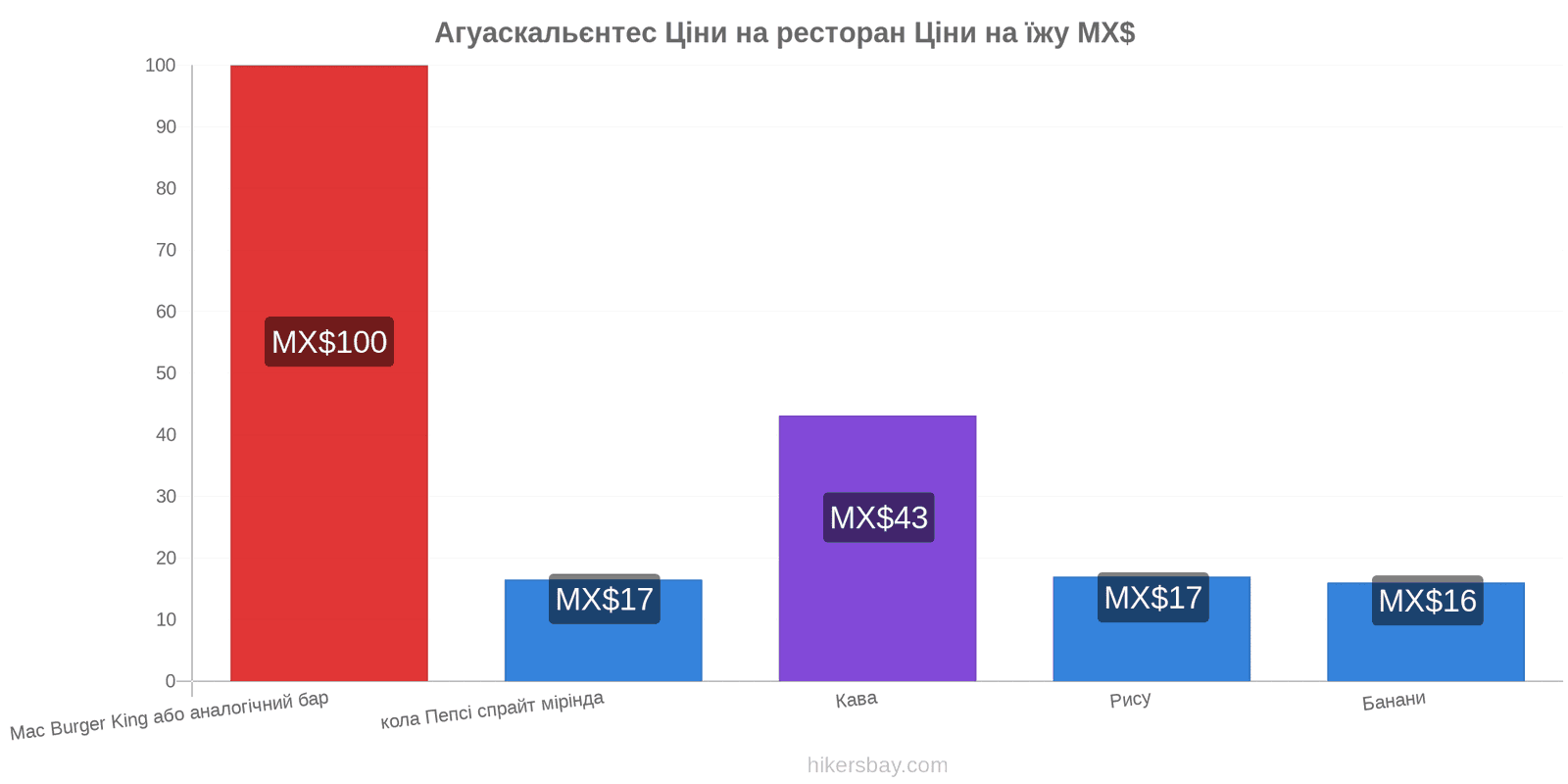 Агуаскальєнтес зміни цін hikersbay.com