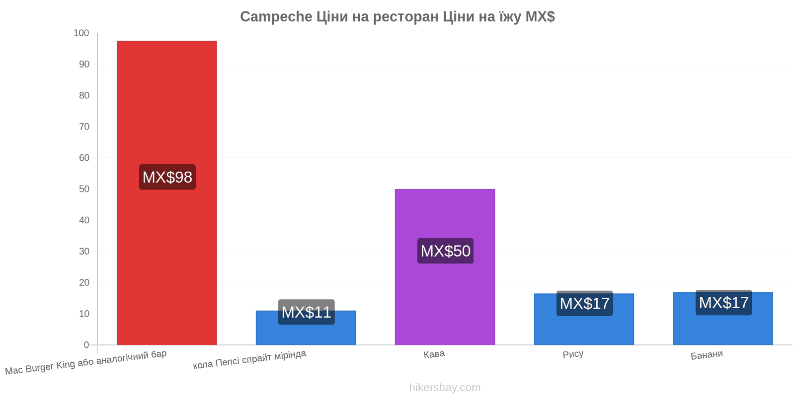 Campeche зміни цін hikersbay.com