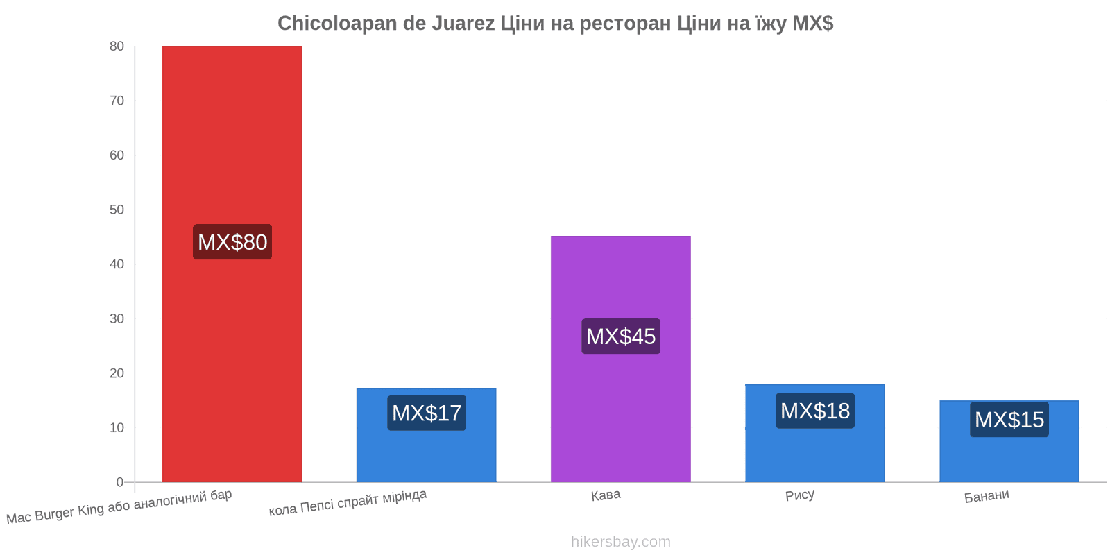 Chicoloapan de Juarez зміни цін hikersbay.com