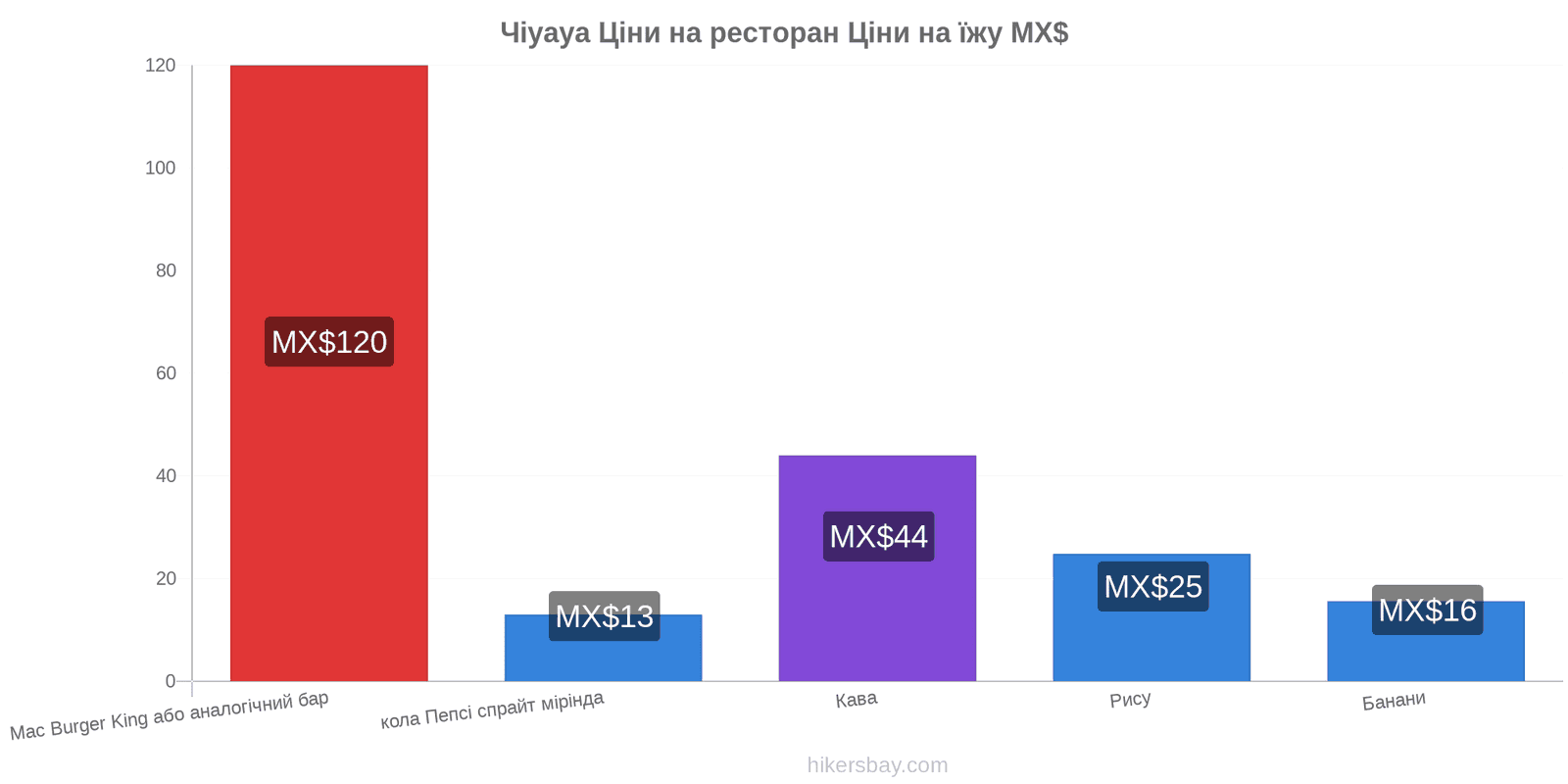 Чіуауа зміни цін hikersbay.com