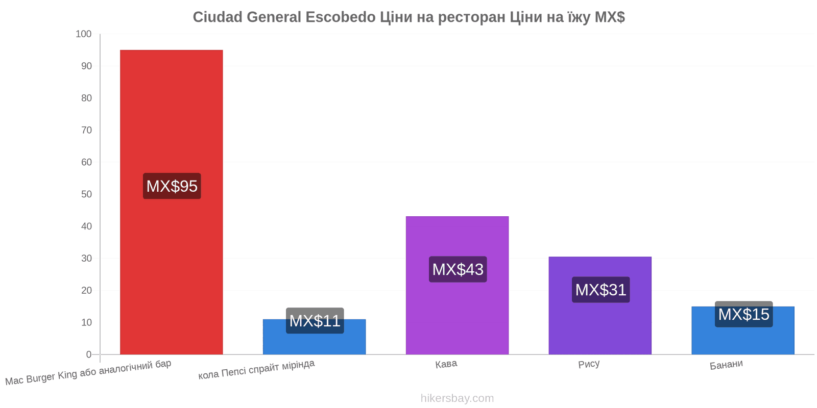 Ciudad General Escobedo зміни цін hikersbay.com