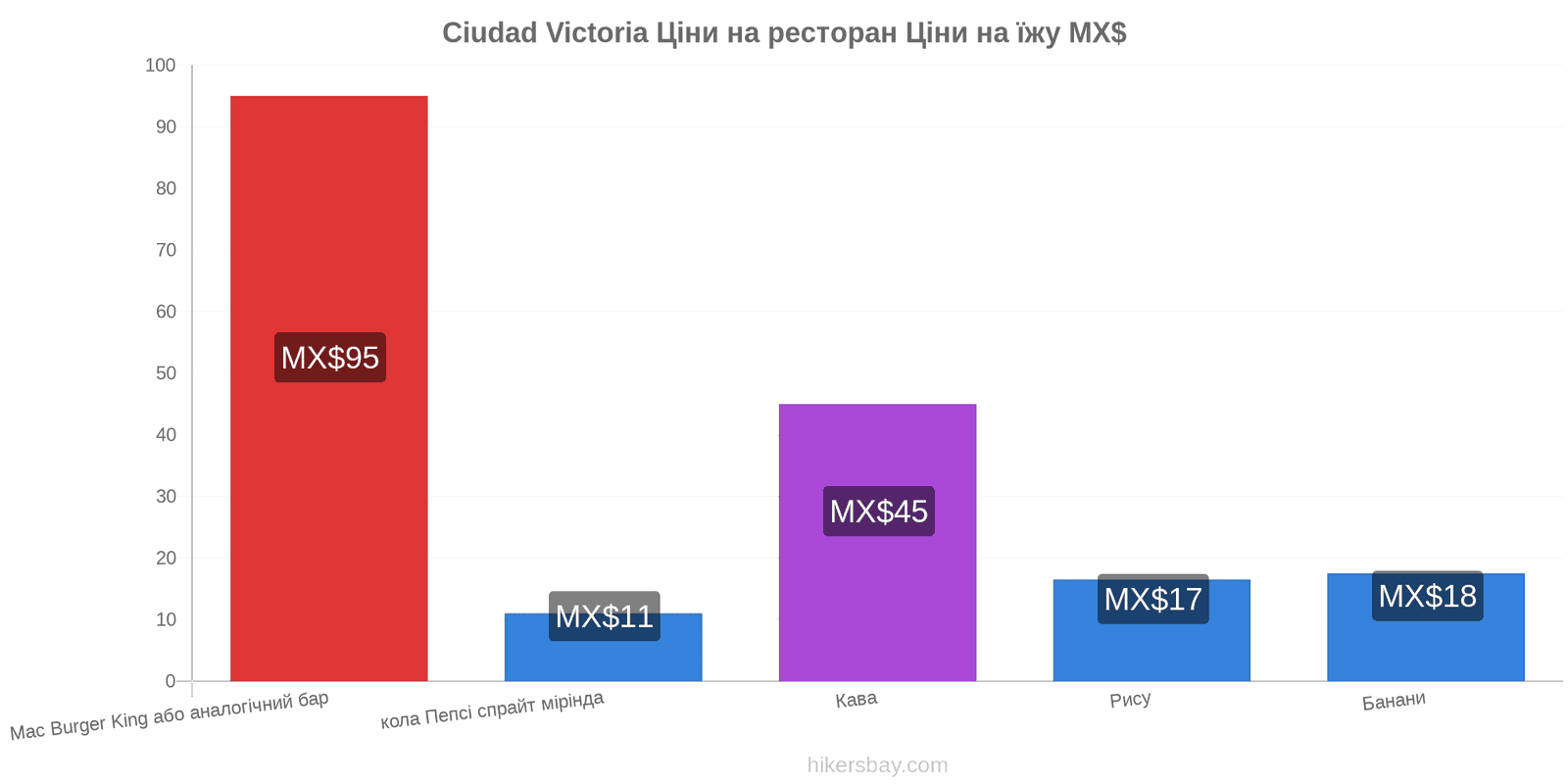 Ciudad Victoria зміни цін hikersbay.com