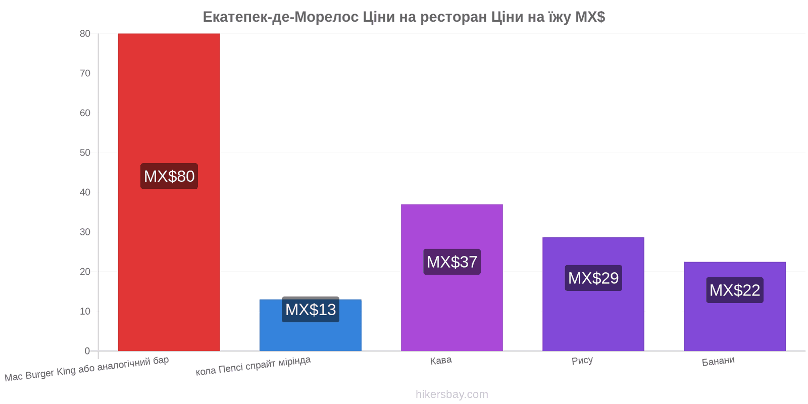 Екатепек-де-Морелос зміни цін hikersbay.com