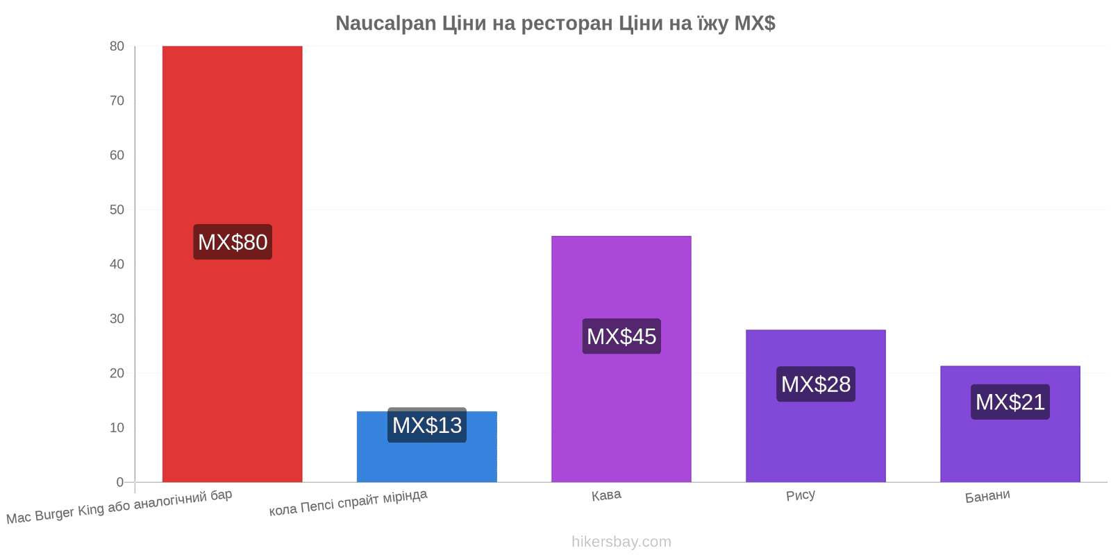 Naucalpan зміни цін hikersbay.com