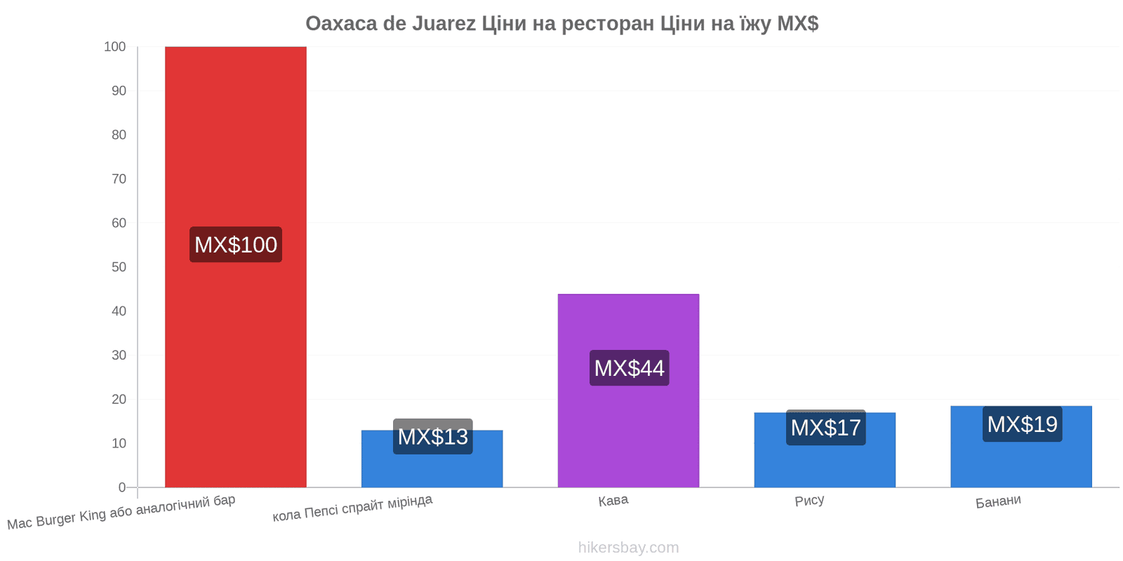 Oaxaca de Juarez зміни цін hikersbay.com