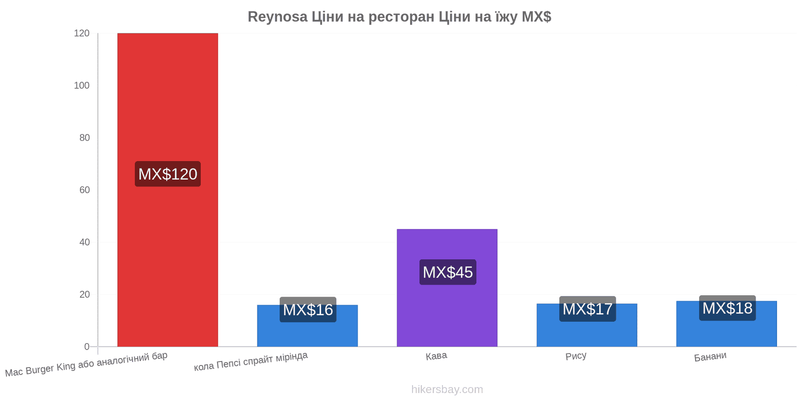 Reynosa зміни цін hikersbay.com