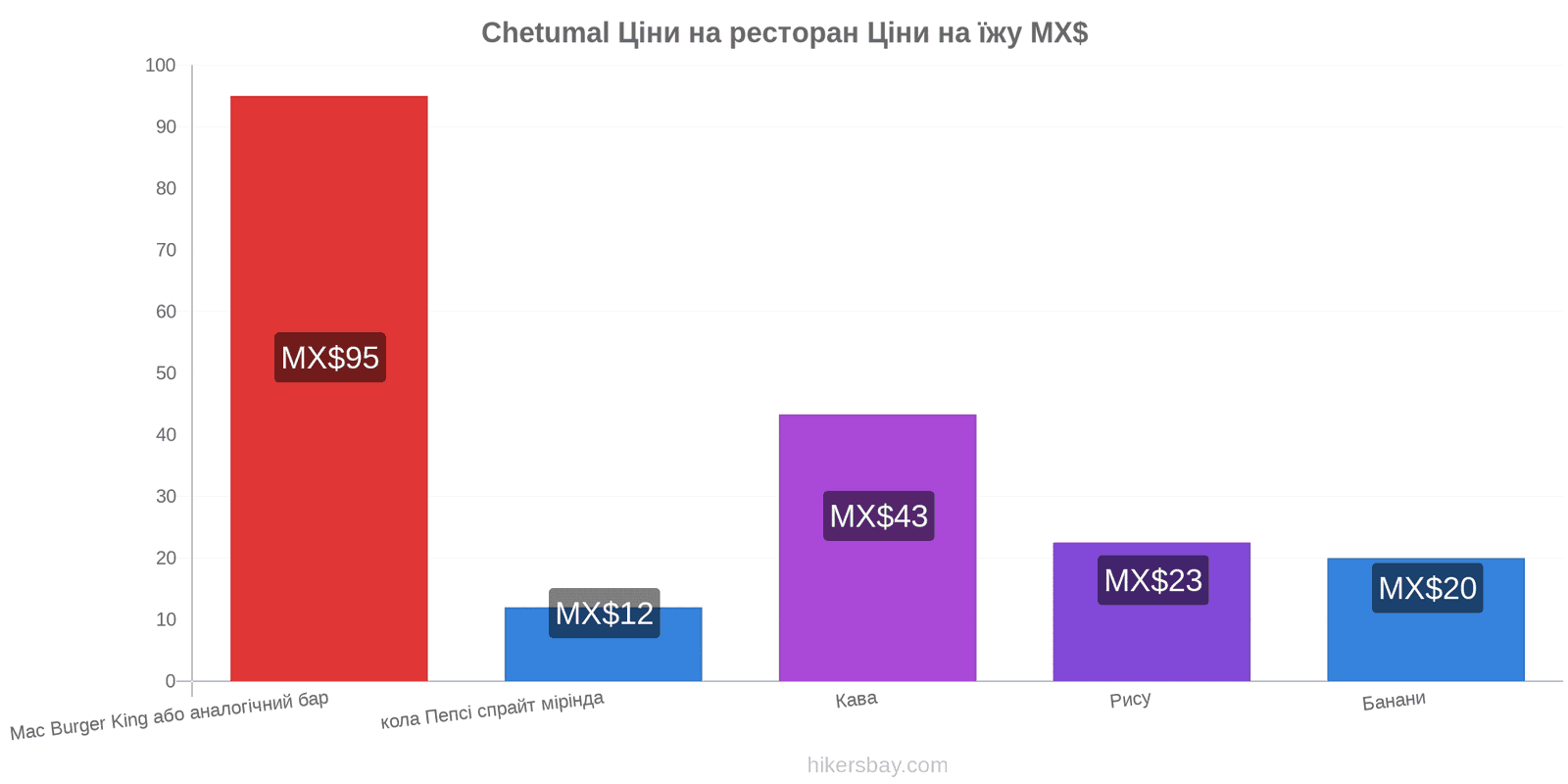 Chetumal зміни цін hikersbay.com