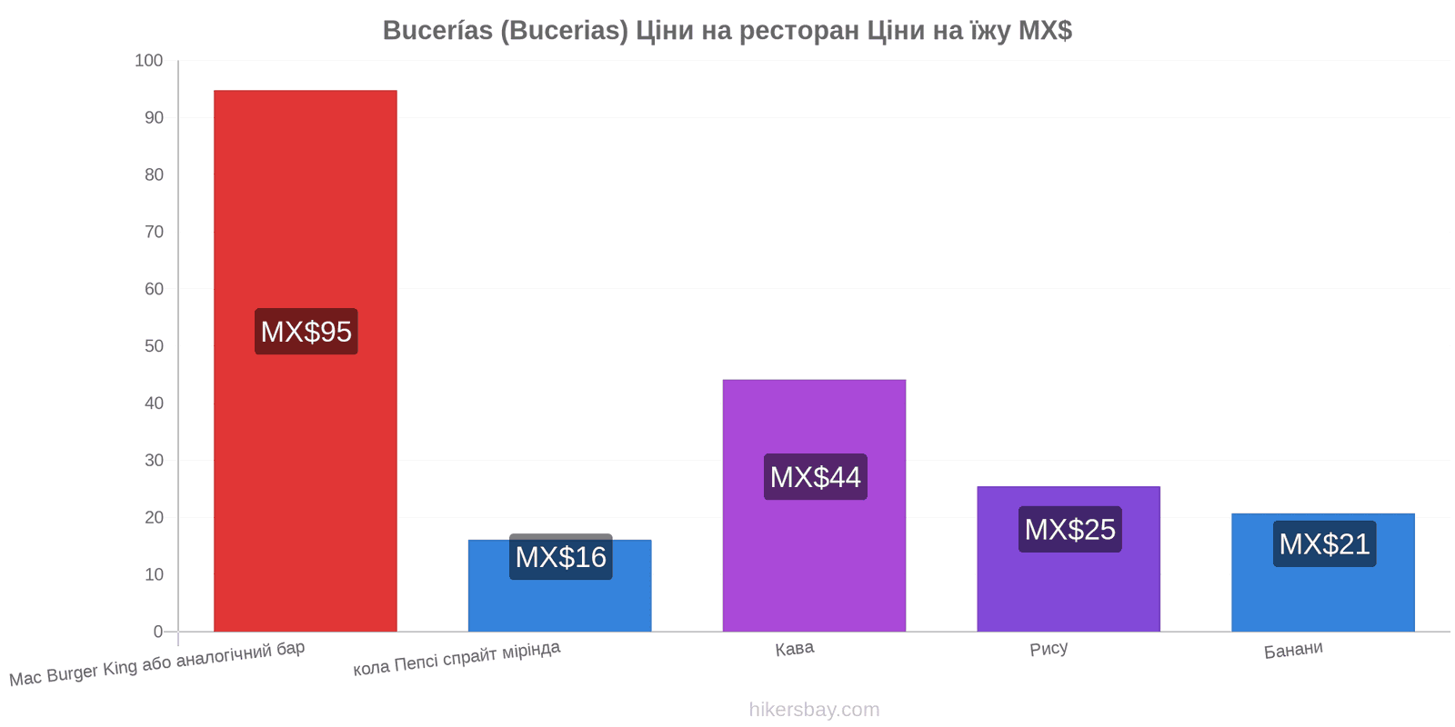 Bucerías (Bucerias) зміни цін hikersbay.com