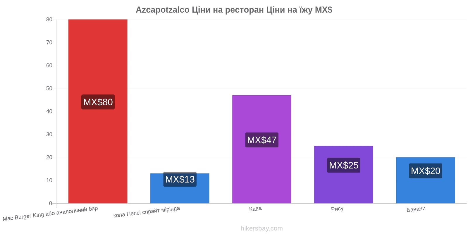 Azcapotzalco зміни цін hikersbay.com