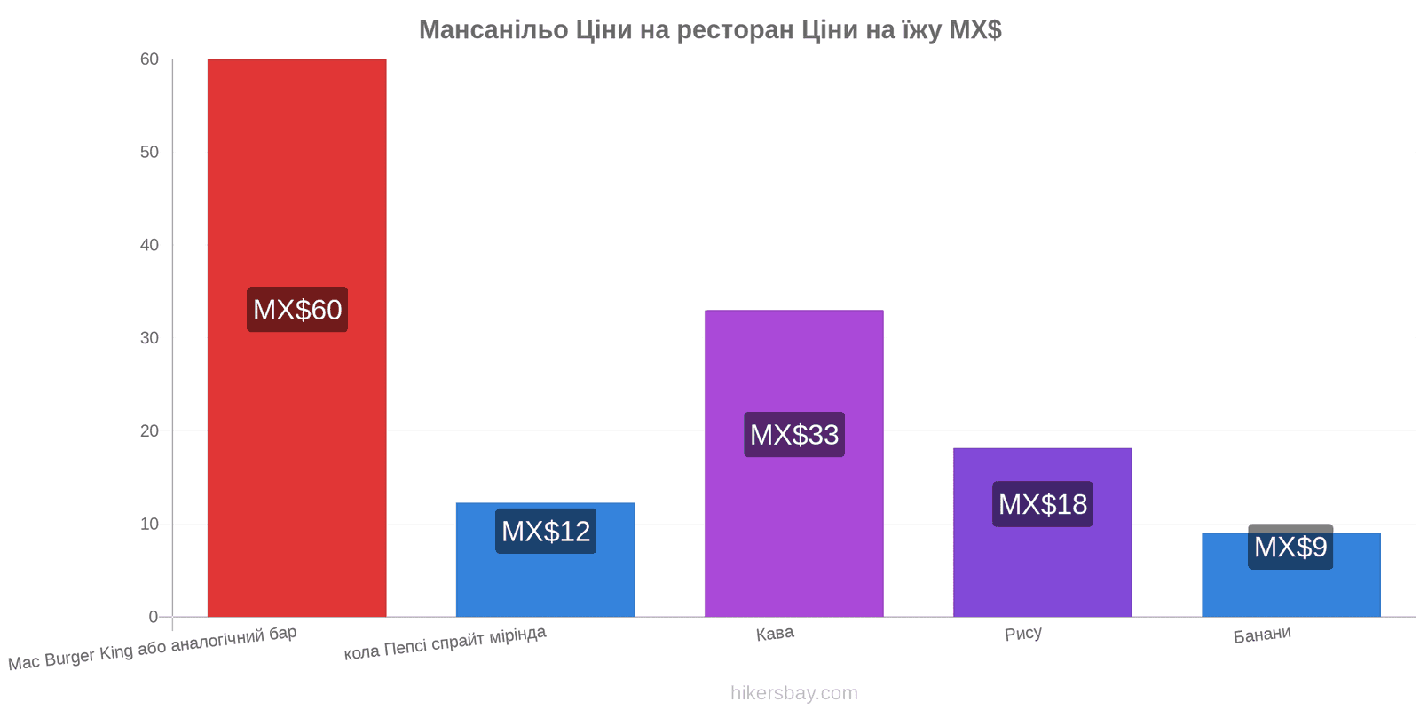 Мансанільо зміни цін hikersbay.com