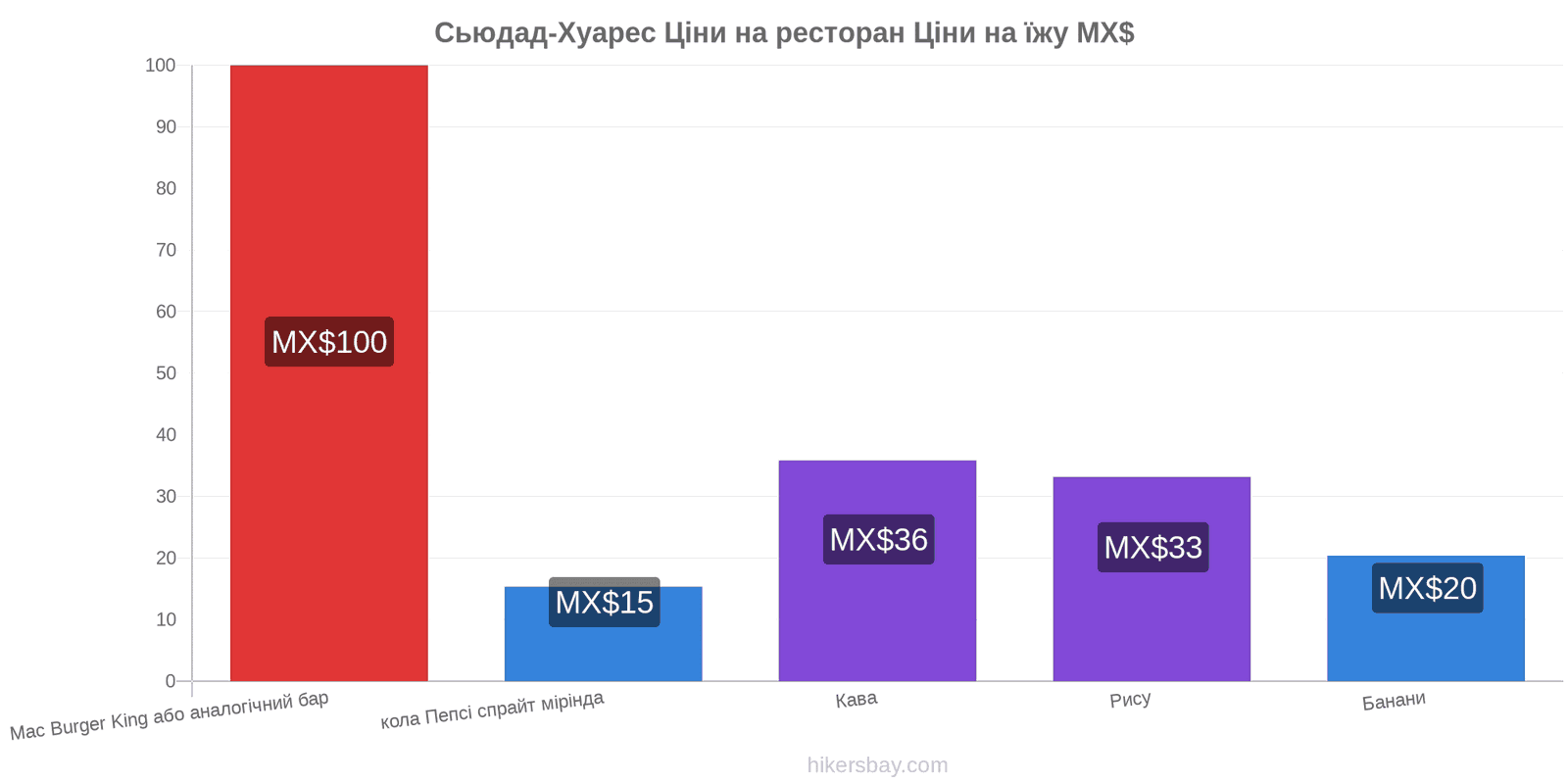 Сьюдад-Хуарес зміни цін hikersbay.com