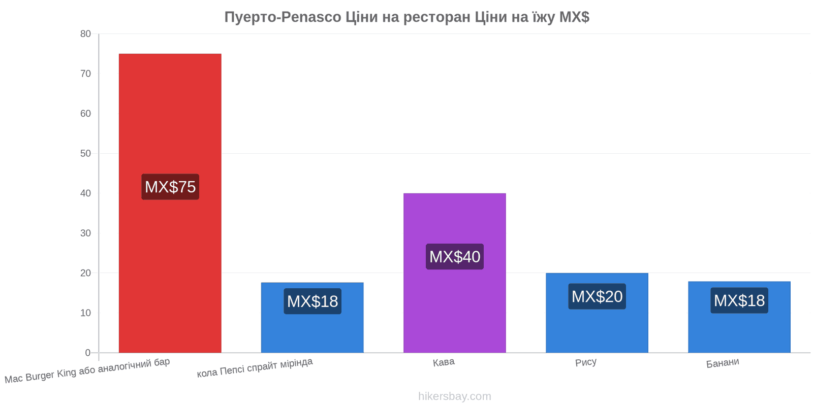 Пуерто-Penasco зміни цін hikersbay.com