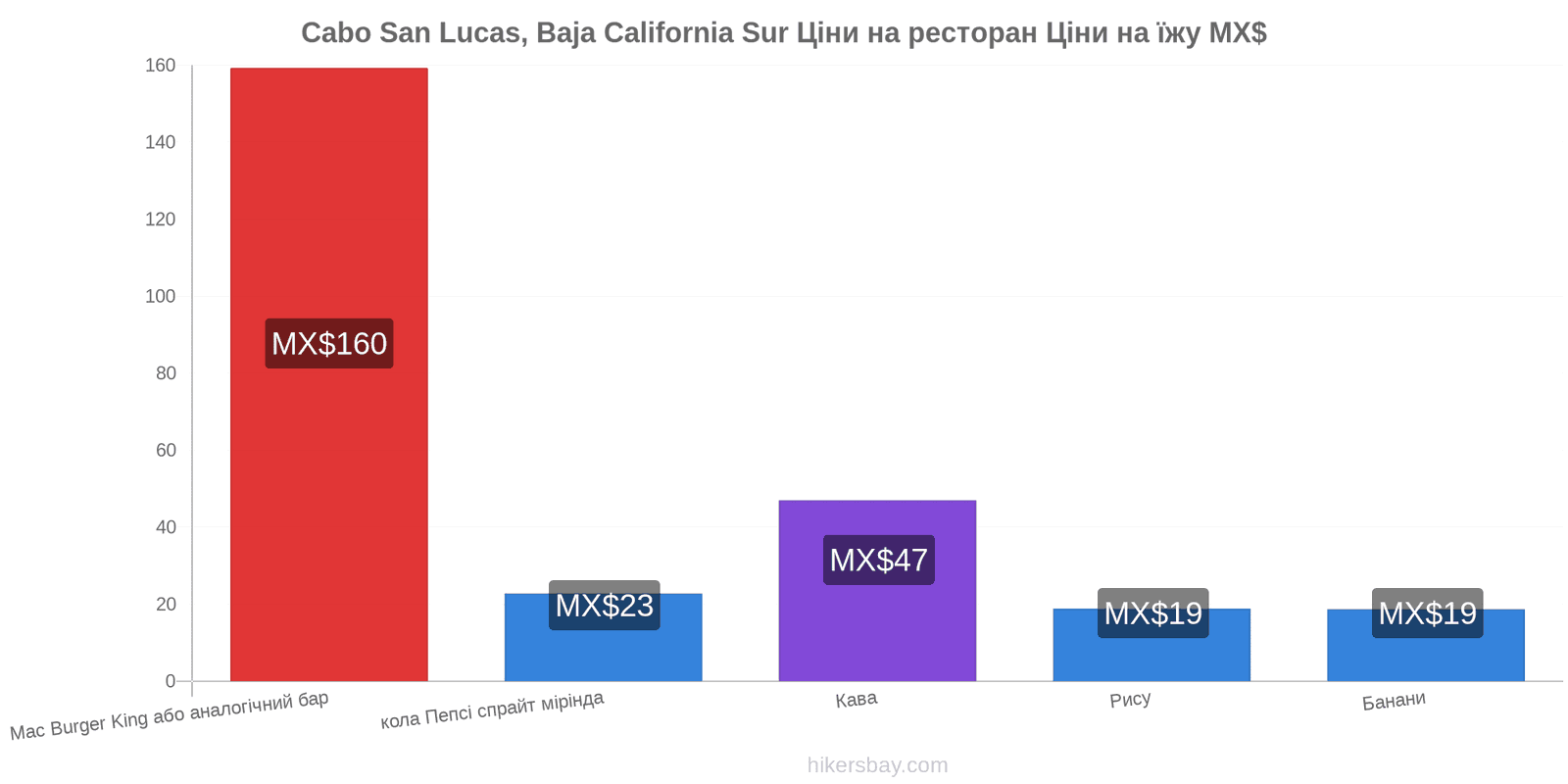 Cabo San Lucas, Baja California Sur зміни цін hikersbay.com