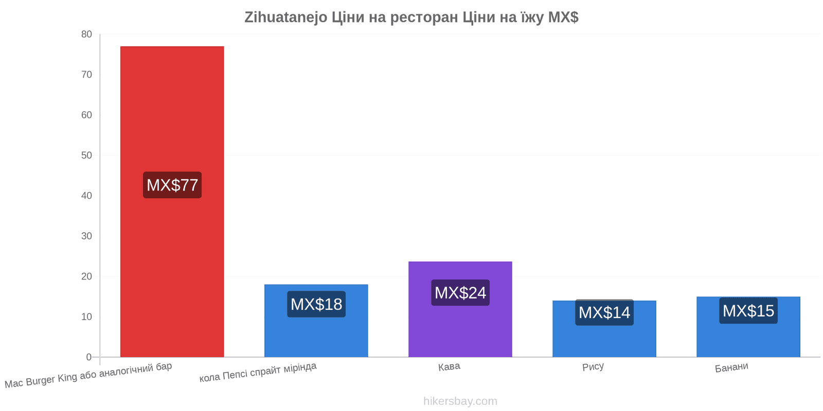 Zihuatanejo зміни цін hikersbay.com