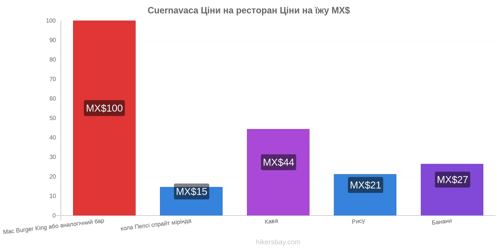 Cuernavaca зміни цін hikersbay.com