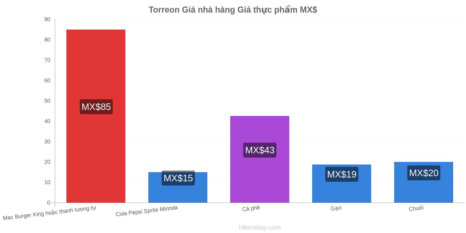 Torreon thay đổi giá cả hikersbay.com