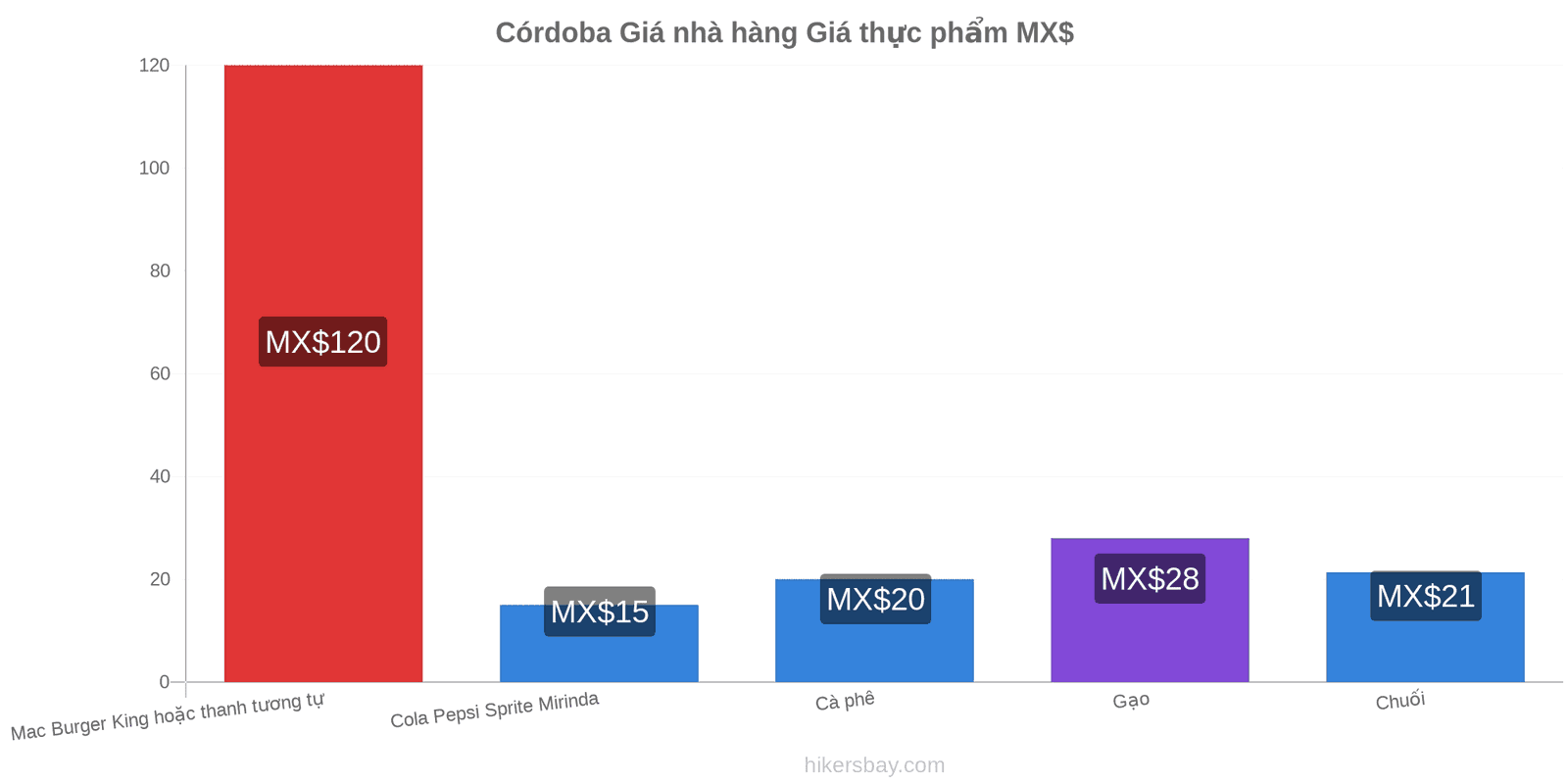 Córdoba thay đổi giá cả hikersbay.com