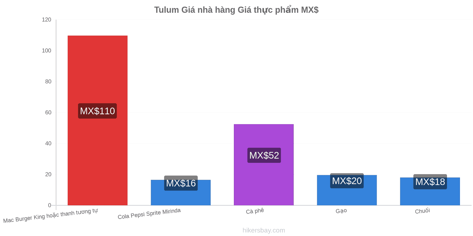 Tulum thay đổi giá cả hikersbay.com