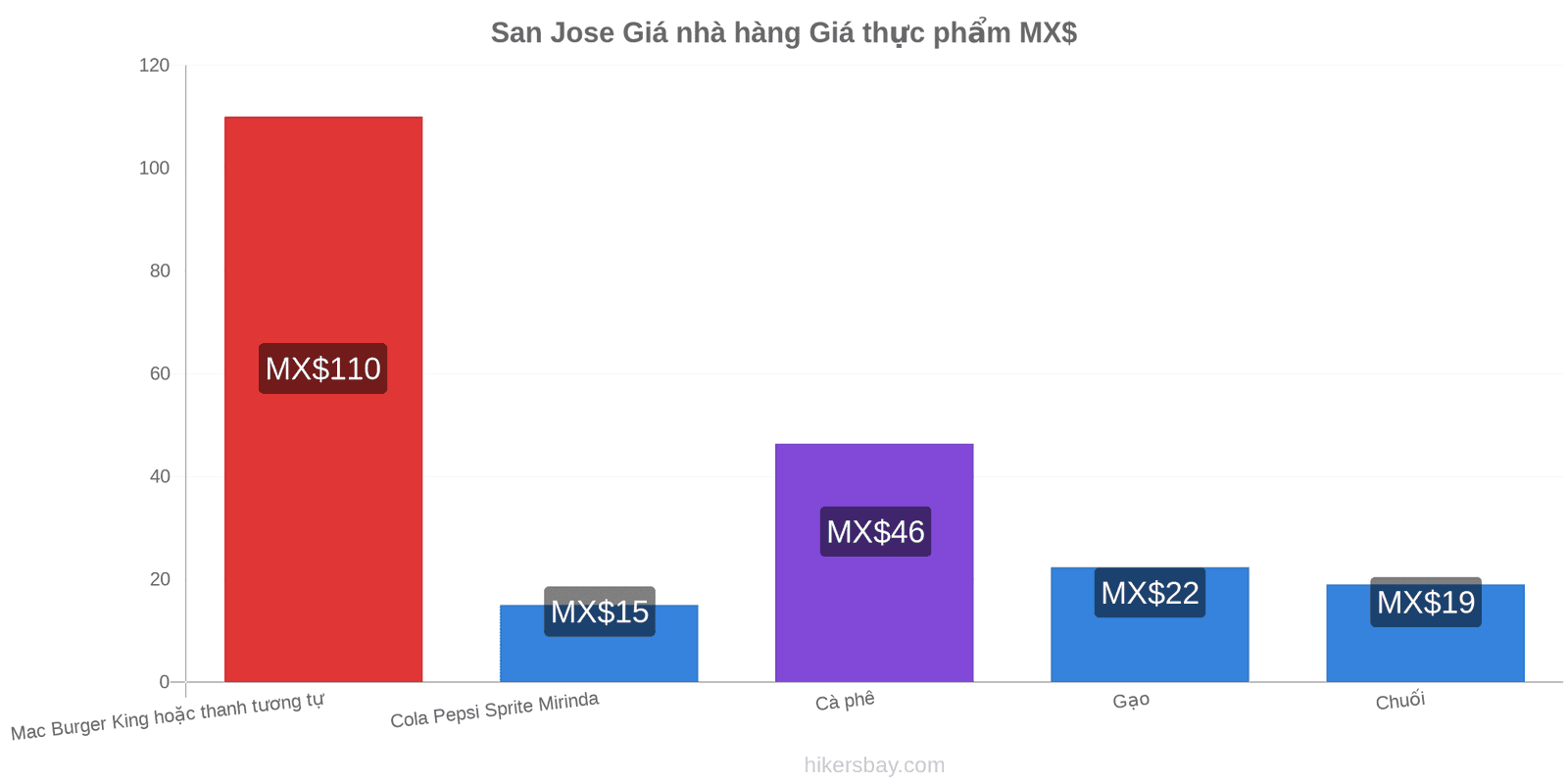 San Jose thay đổi giá cả hikersbay.com