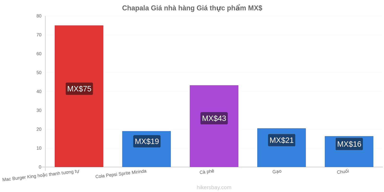 Chapala thay đổi giá cả hikersbay.com