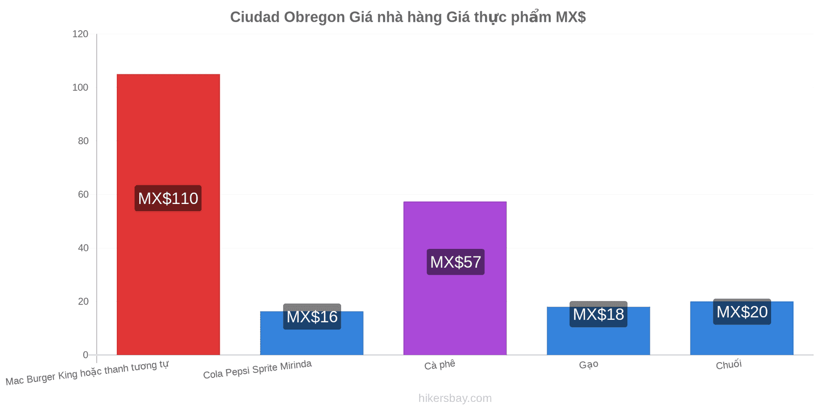 Ciudad Obregon thay đổi giá cả hikersbay.com