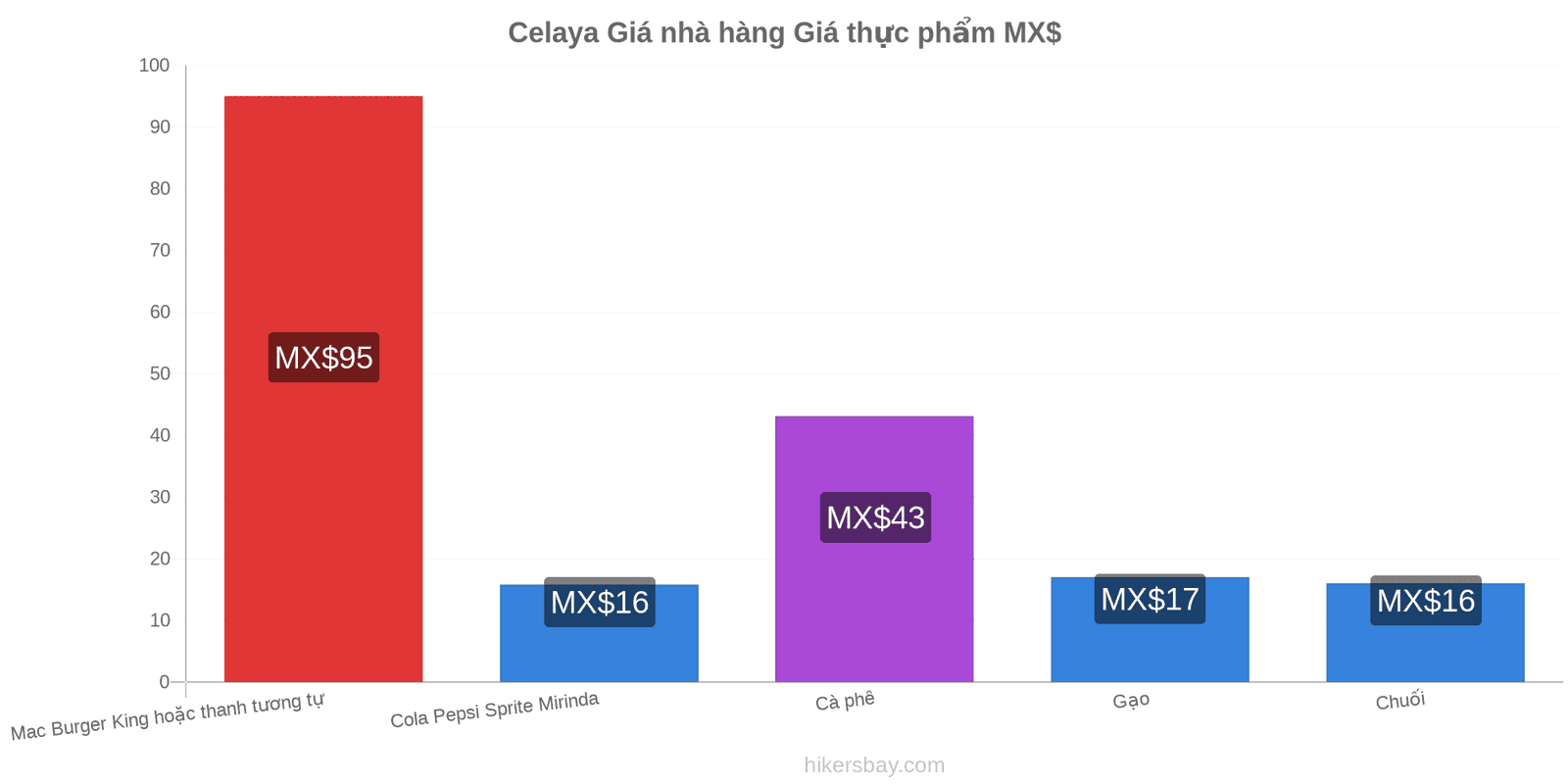 Celaya thay đổi giá cả hikersbay.com