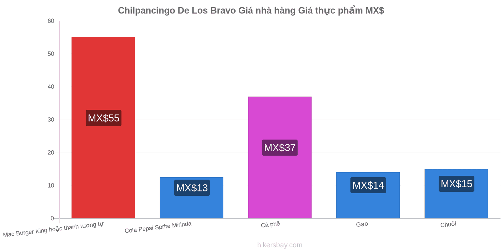 Chilpancingo De Los Bravo thay đổi giá cả hikersbay.com