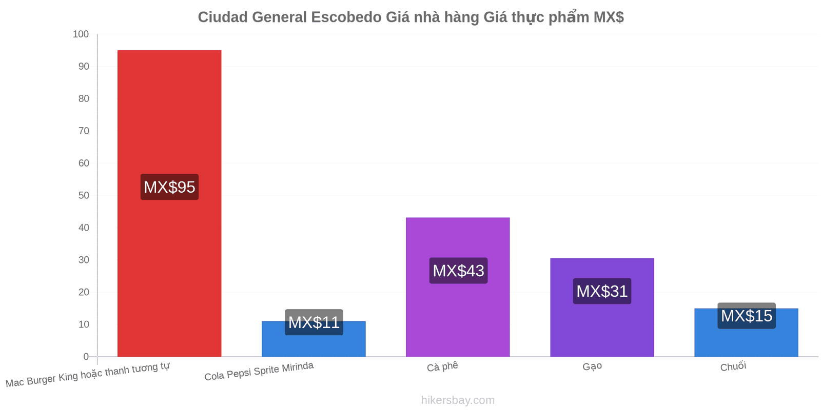 Ciudad General Escobedo thay đổi giá cả hikersbay.com