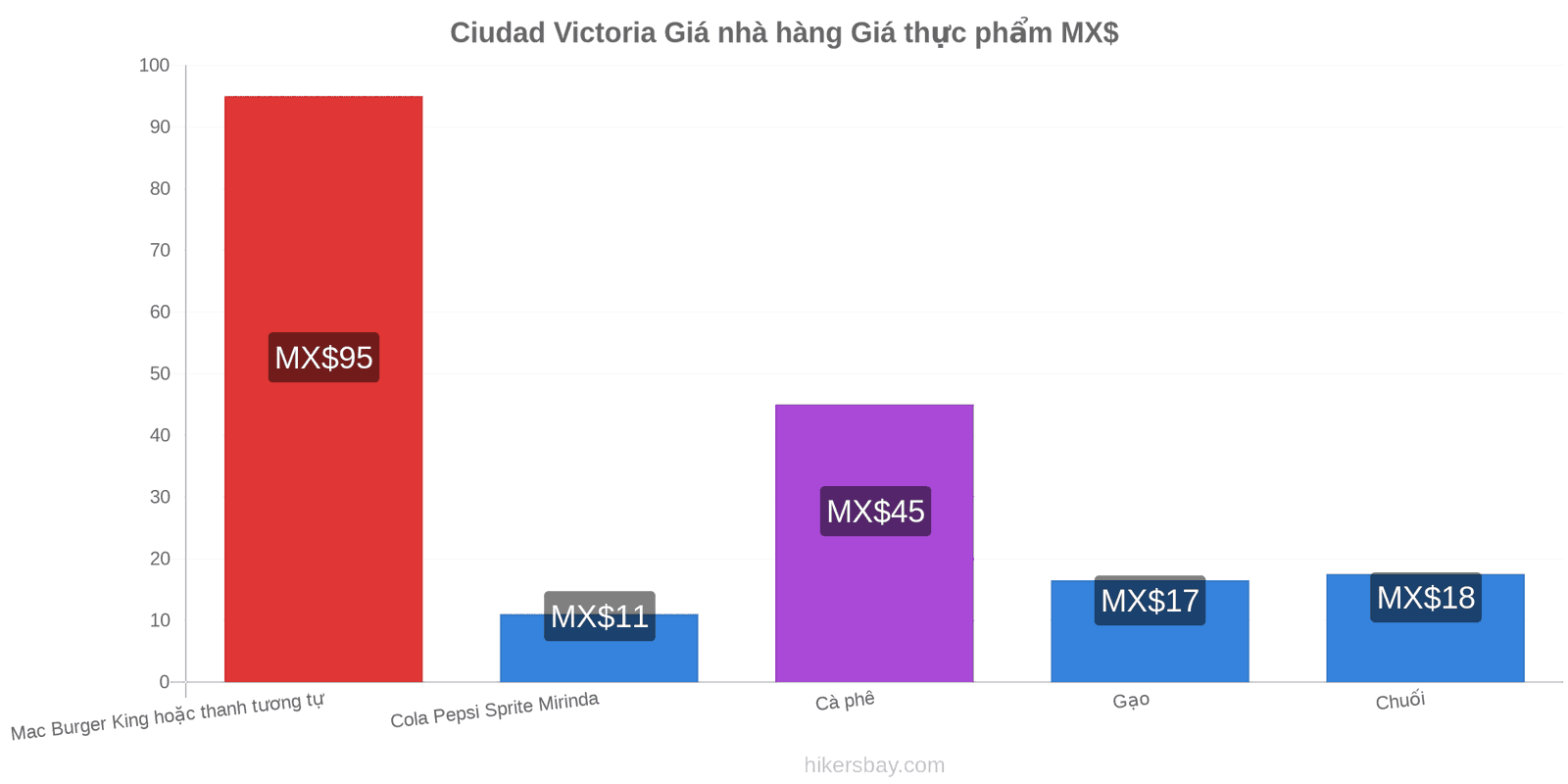 Ciudad Victoria thay đổi giá cả hikersbay.com