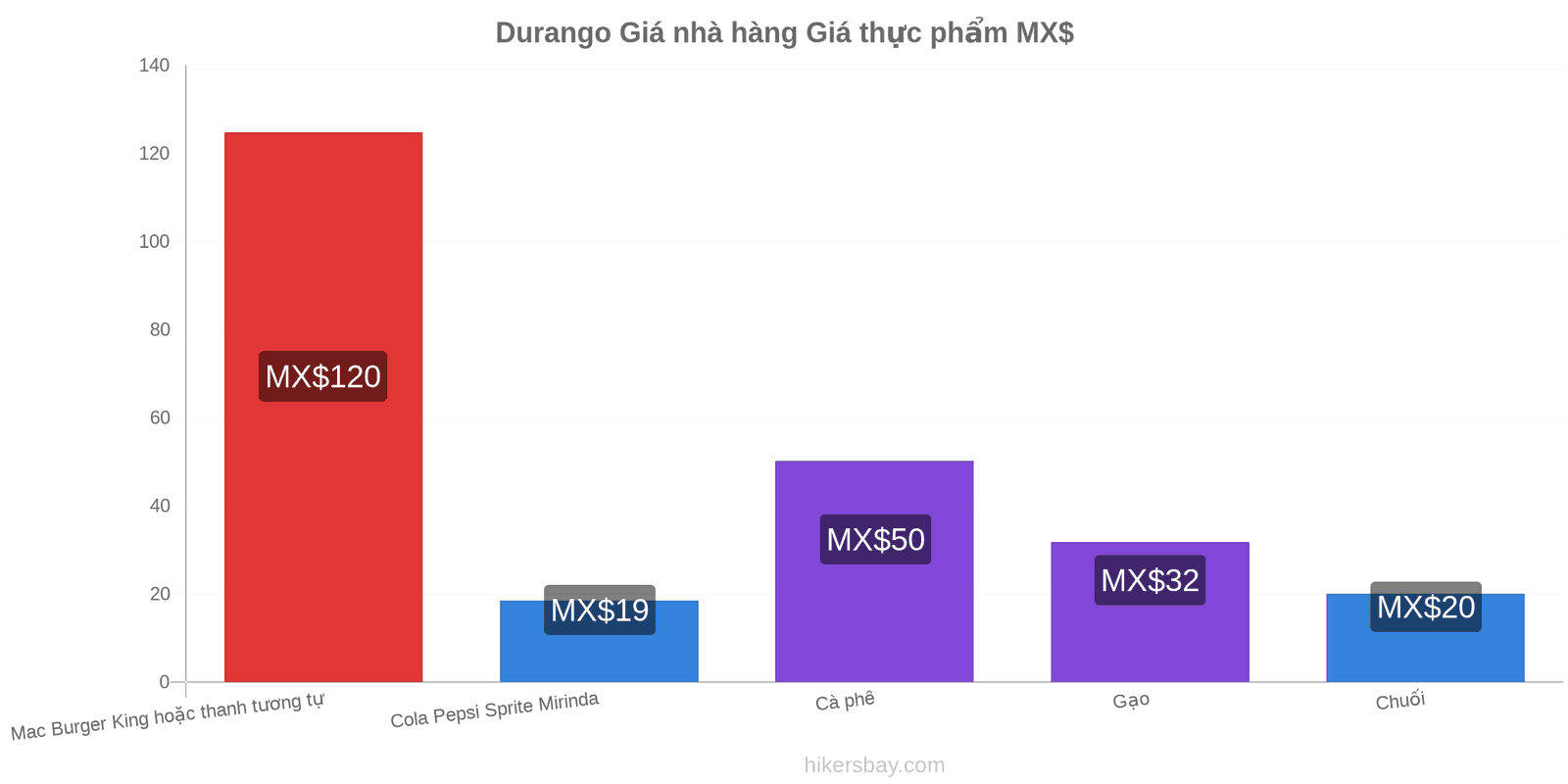 Durango thay đổi giá cả hikersbay.com