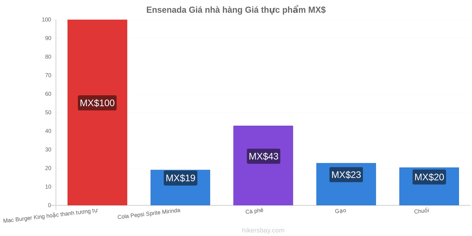 Ensenada thay đổi giá cả hikersbay.com