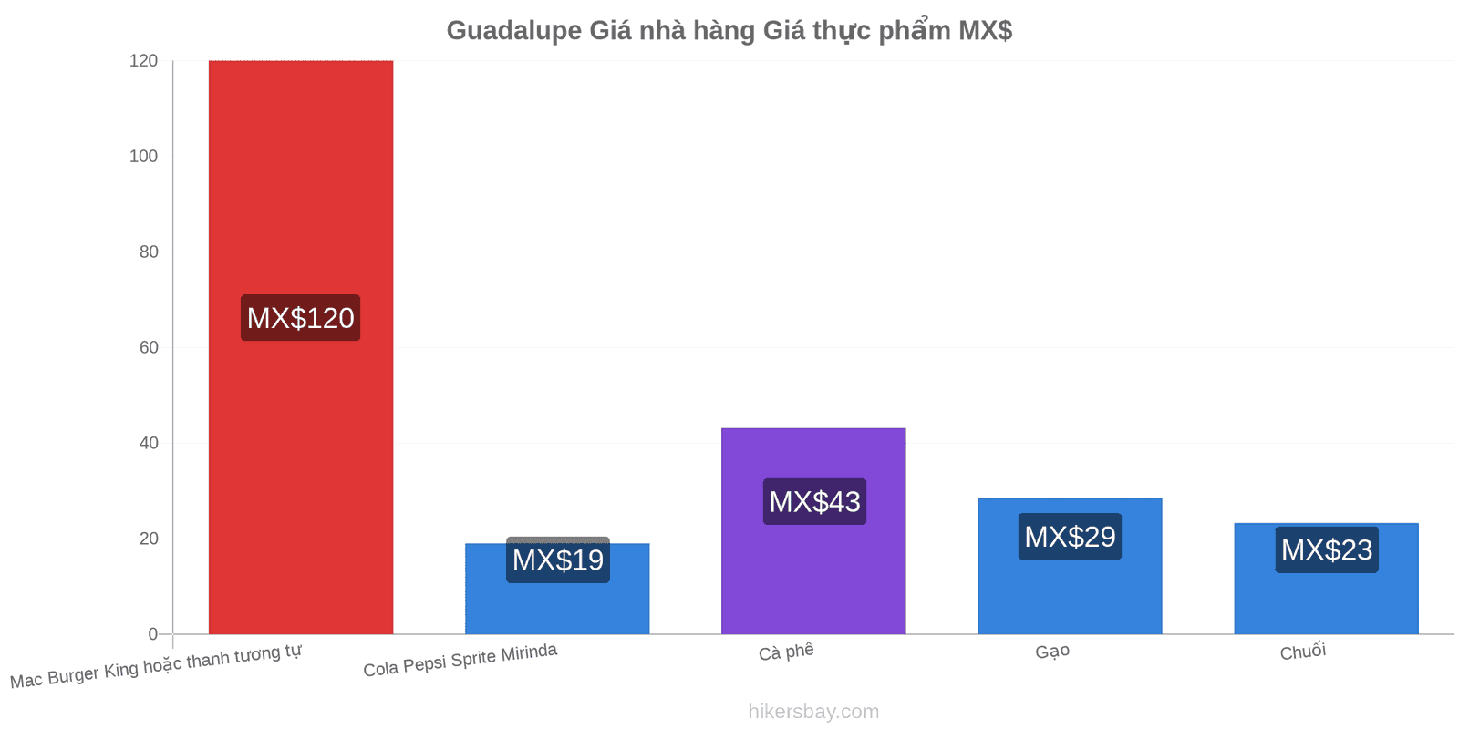 Guadalupe thay đổi giá cả hikersbay.com