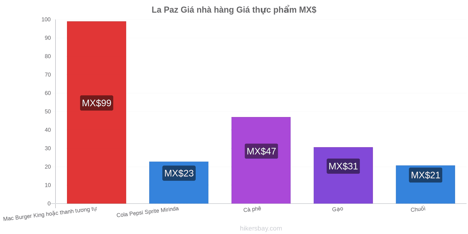 La Paz thay đổi giá cả hikersbay.com