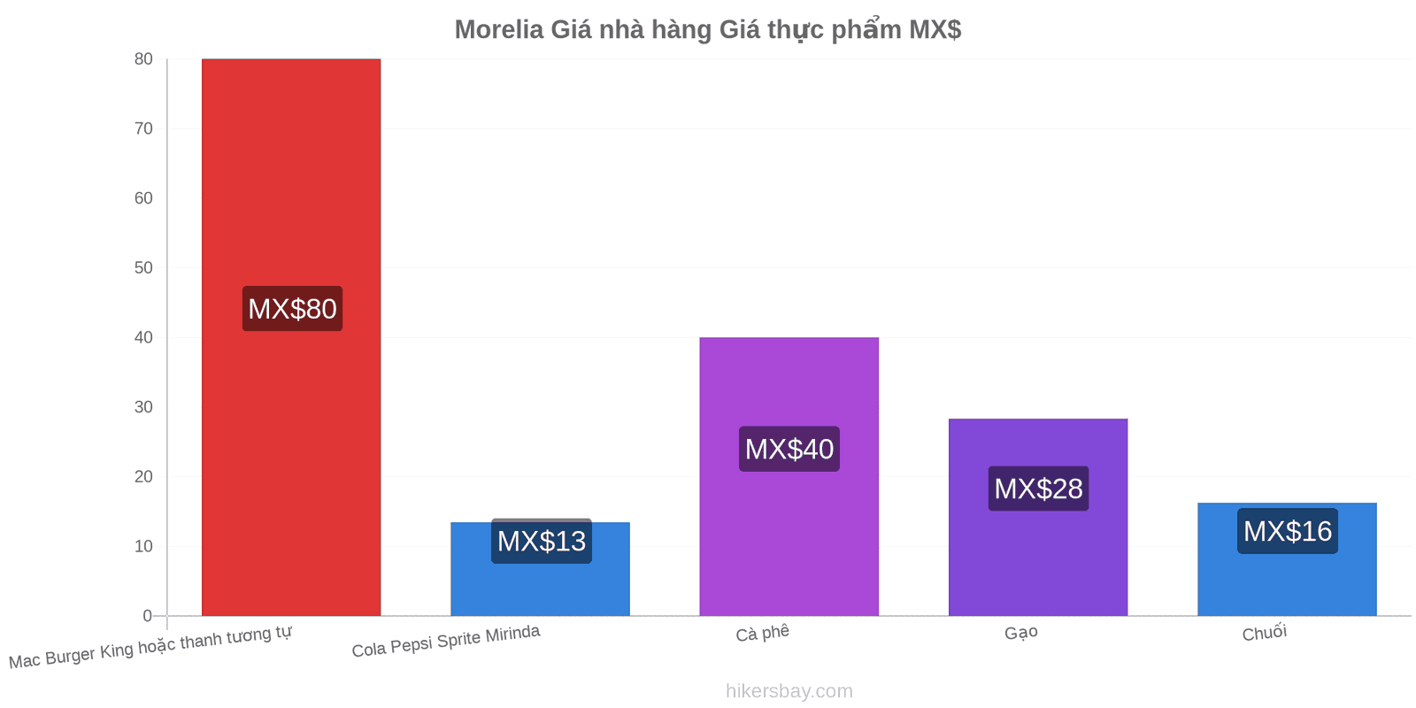 Morelia thay đổi giá cả hikersbay.com