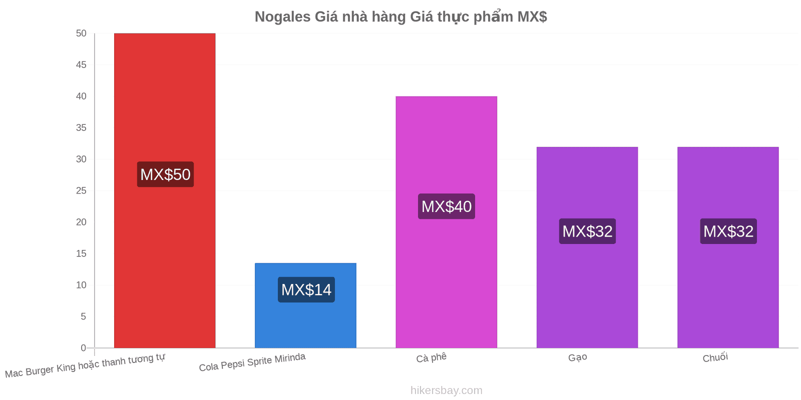 Nogales thay đổi giá cả hikersbay.com