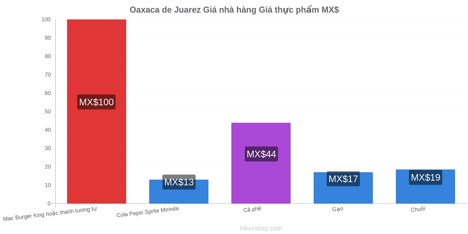 Oaxaca de Juarez thay đổi giá cả hikersbay.com