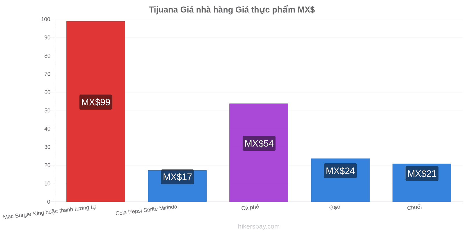 Tijuana thay đổi giá cả hikersbay.com