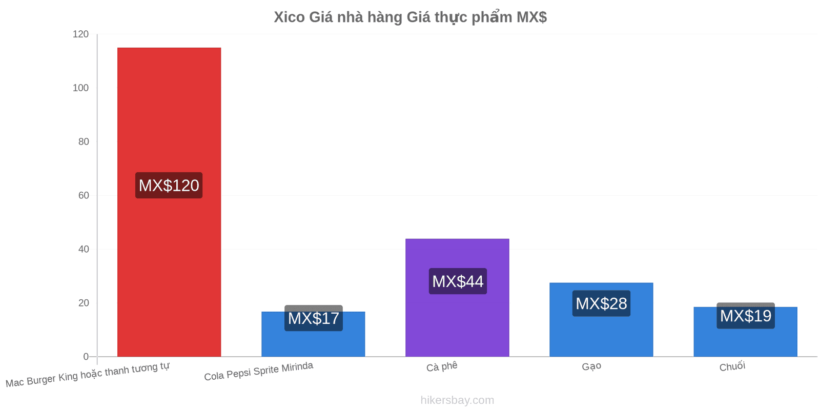 Xico thay đổi giá cả hikersbay.com