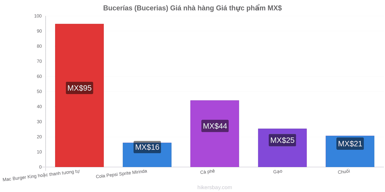 Bucerías (Bucerias) thay đổi giá cả hikersbay.com