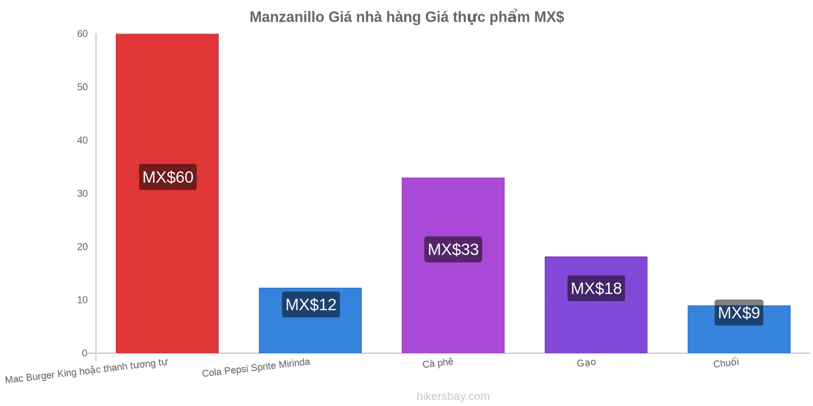 Manzanillo thay đổi giá cả hikersbay.com