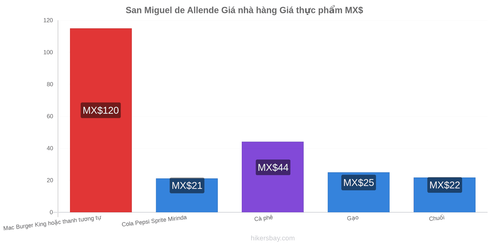 San Miguel de Allende thay đổi giá cả hikersbay.com