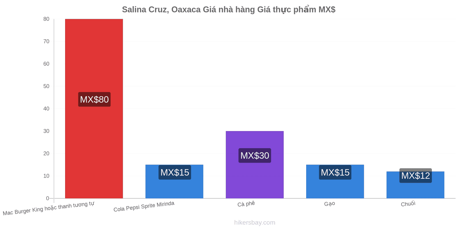 Salina Cruz, Oaxaca thay đổi giá cả hikersbay.com