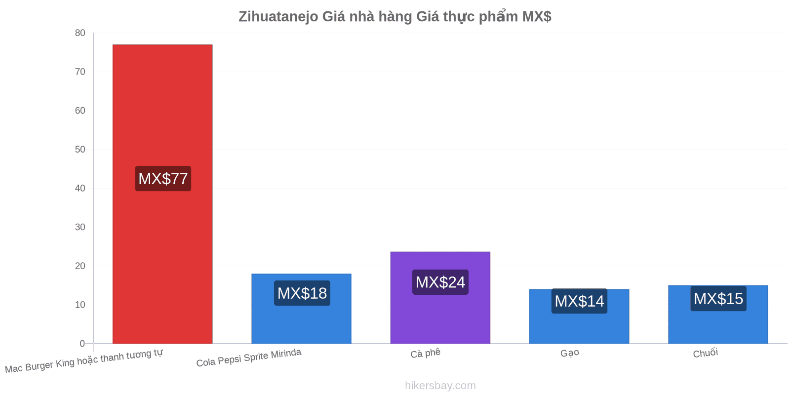 Zihuatanejo thay đổi giá cả hikersbay.com