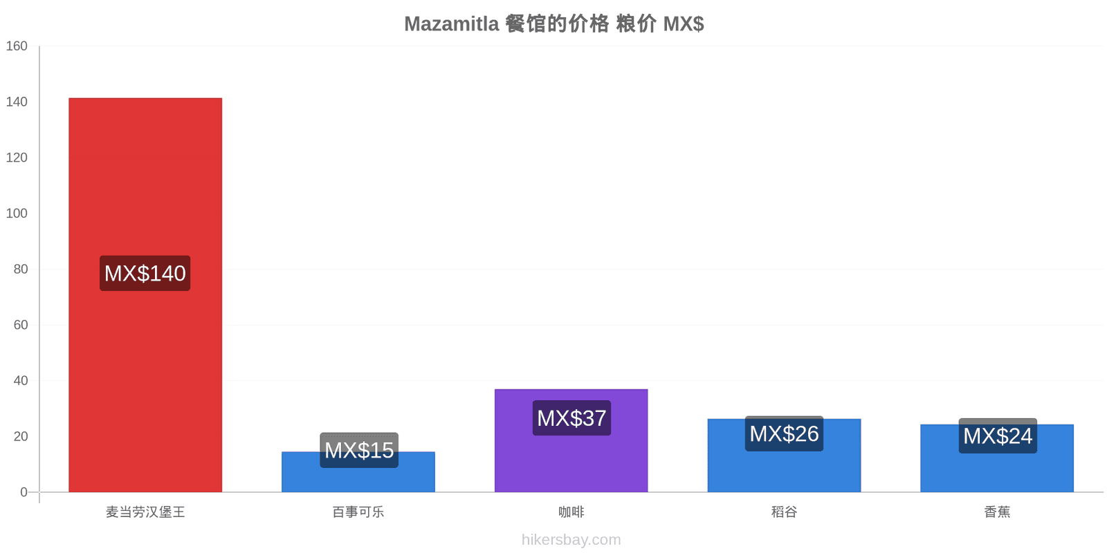 Mazamitla 价格变动 hikersbay.com